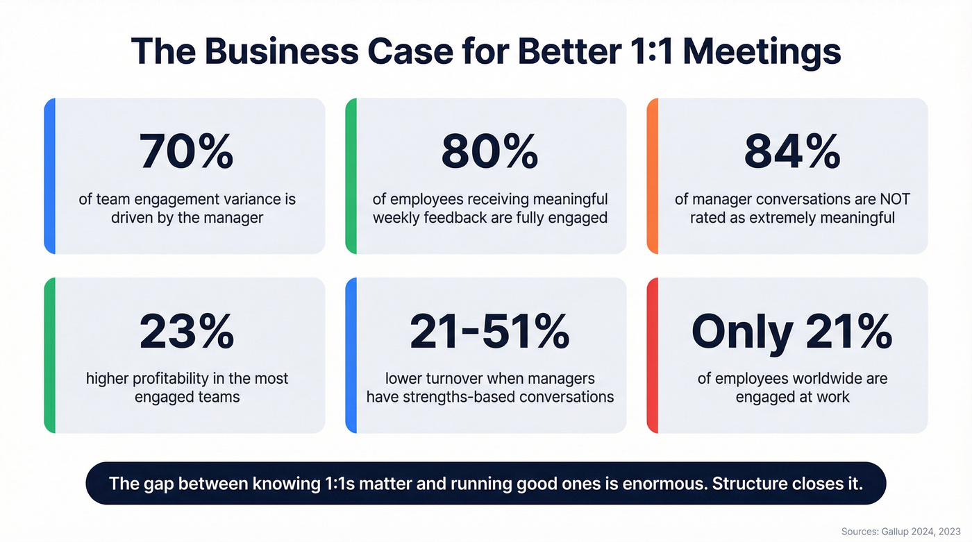 Key statistics on manager engagement and 1:1 impact