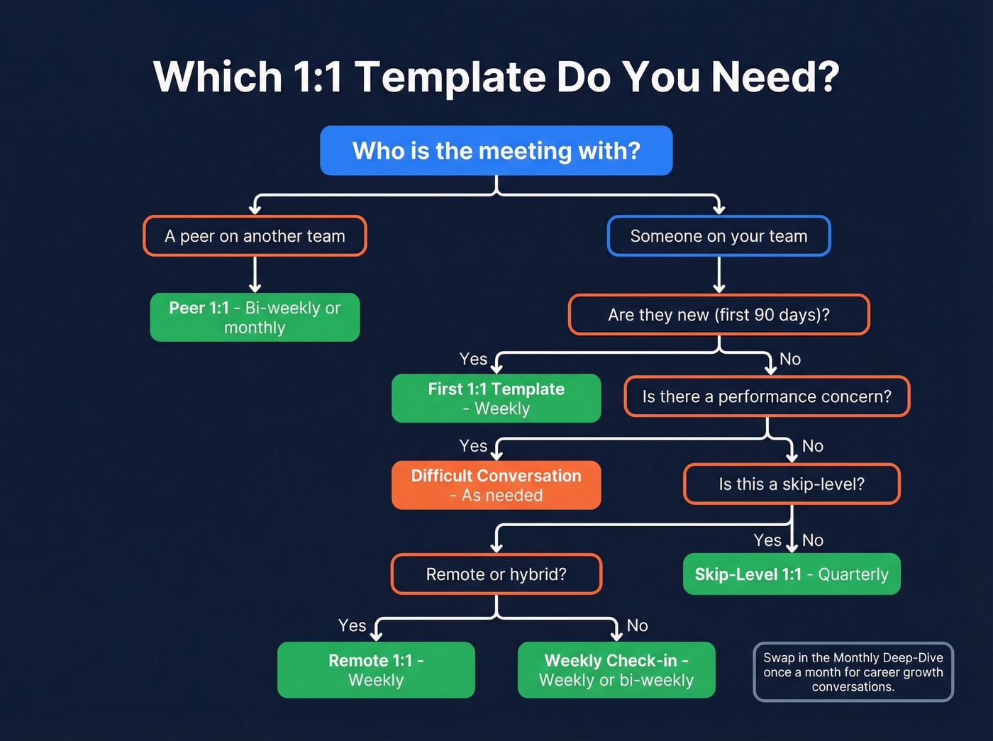 Decision flowchart for choosing the right 1:1 template