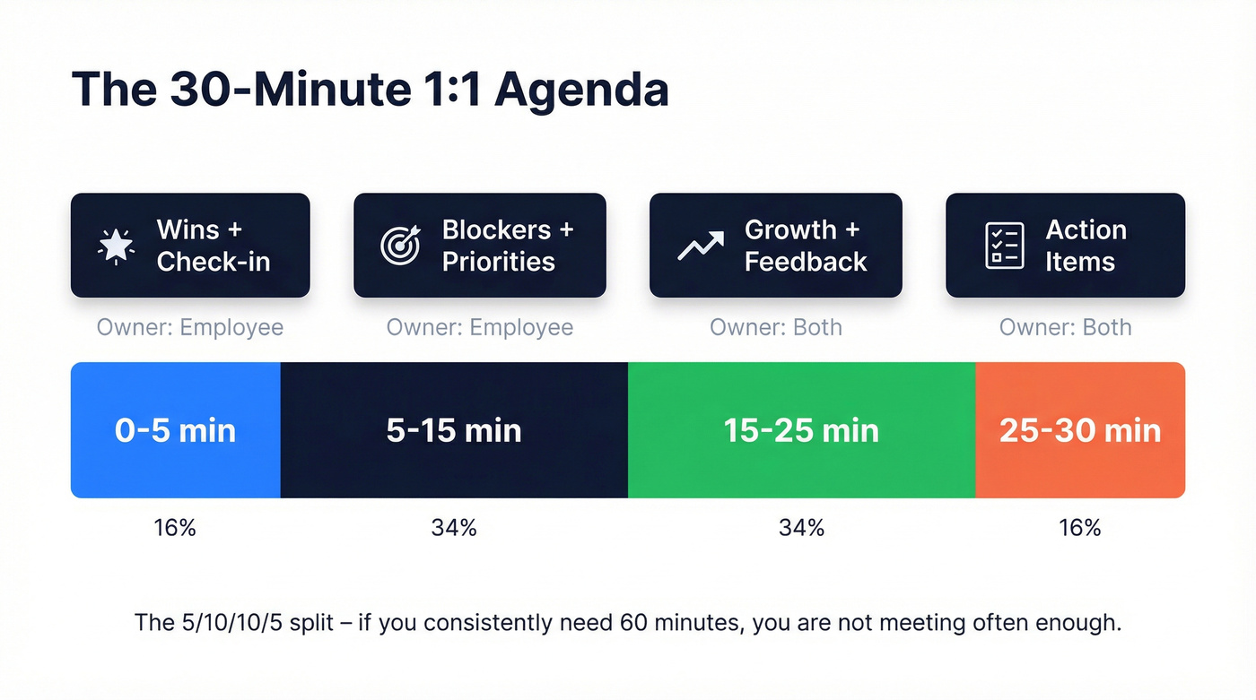 Visual 30-minute 1:1 meeting agenda timeline