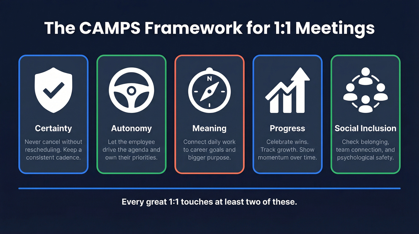 CAMPS framework for effective 1:1 meetings