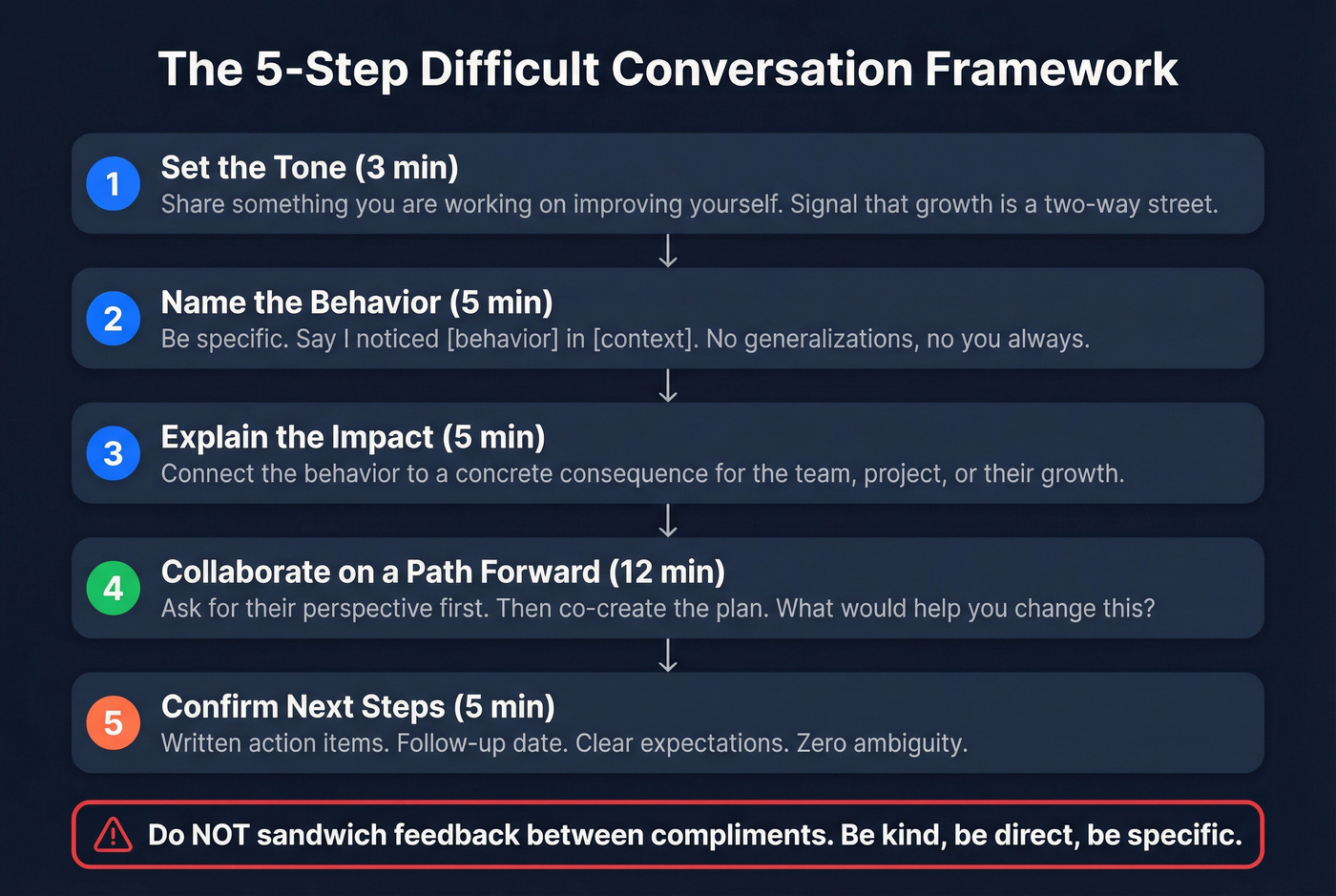 Five-step difficult conversation framework for managers