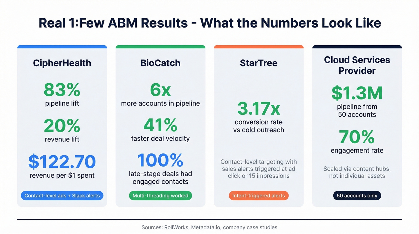 Four ABM case study results with key metrics highlighted