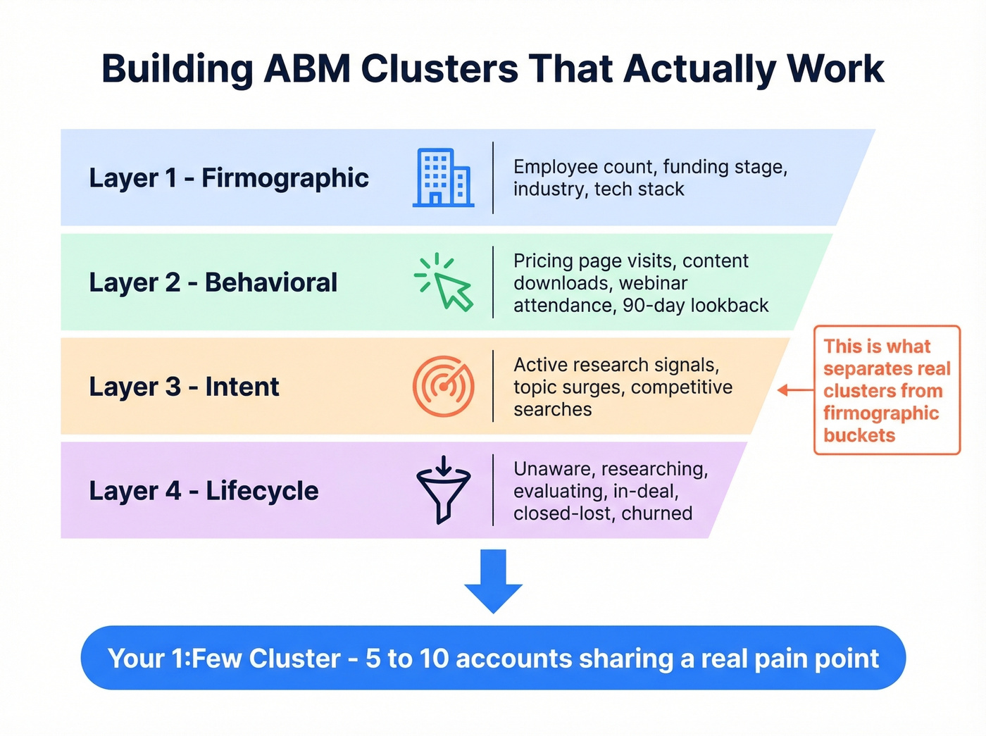 Four-layer ABM cluster building framework diagram