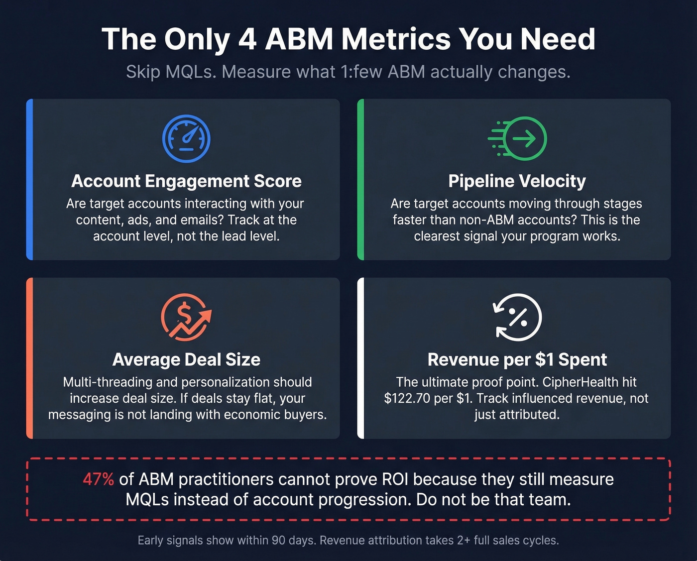 Core ABM measurement dashboard with four key metrics