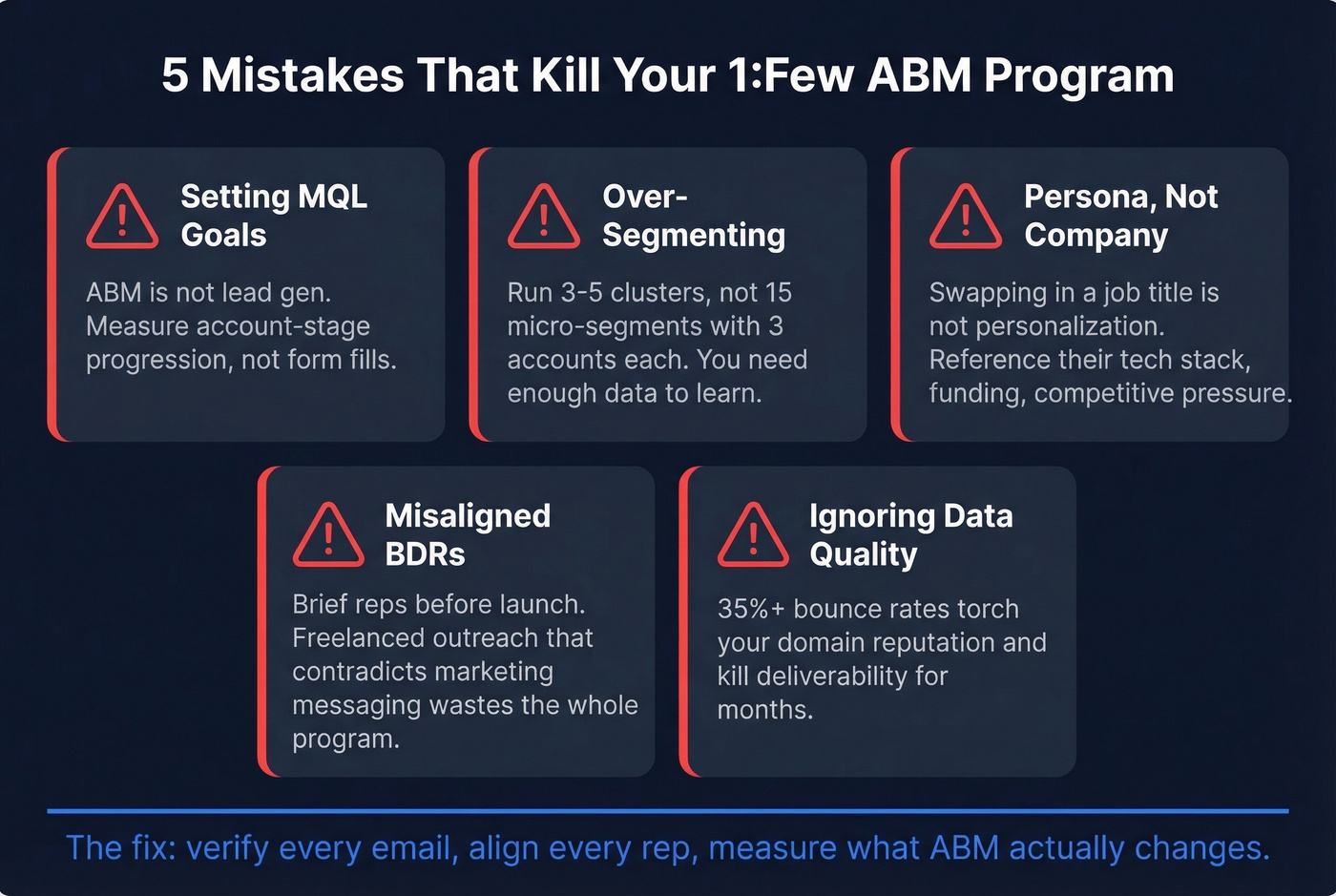 Five common ABM mistakes with warning indicators
