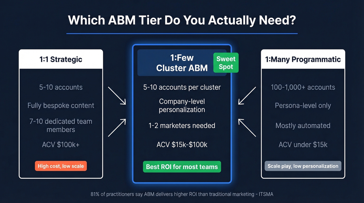 Three-tier ABM comparison showing 1:1, 1:few, and 1:many