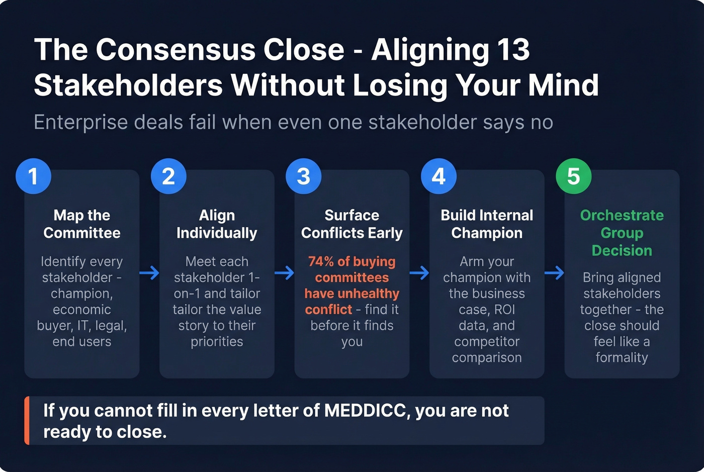 Enterprise consensus close stakeholder alignment process flow