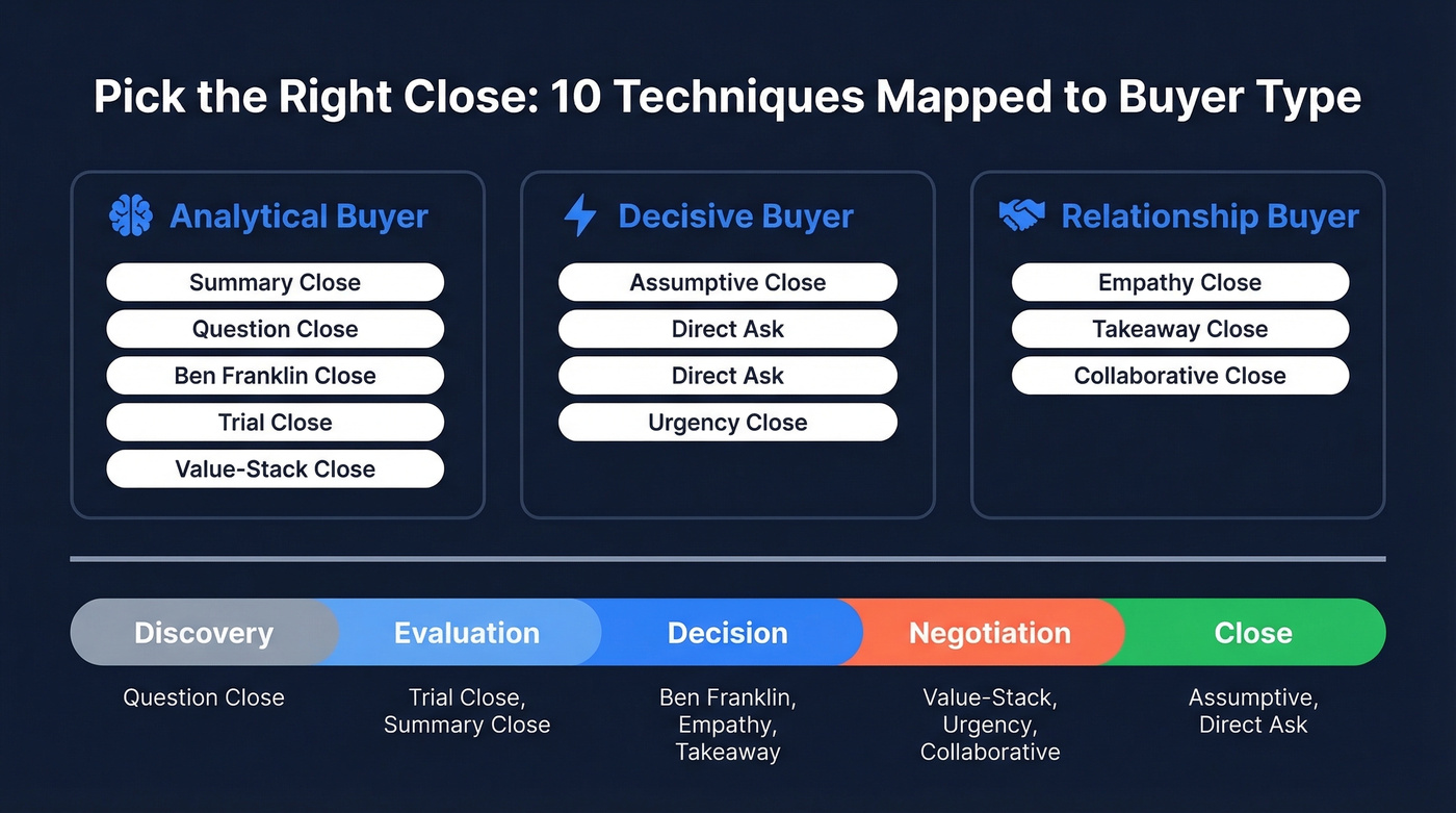 Decision framework mapping 10 closing techniques to buyer types and deal stages