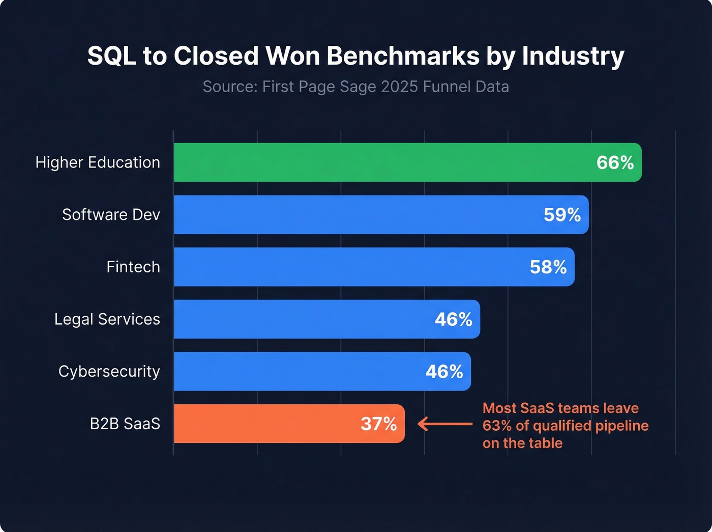 SQL to Closed Won benchmark bar chart across industries