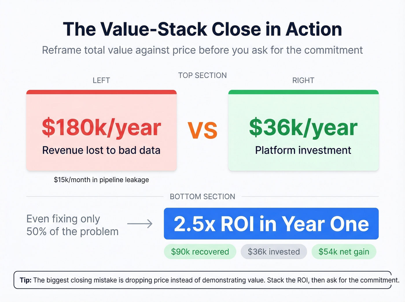 Value-stack ROI visualization showing cost versus return calculation