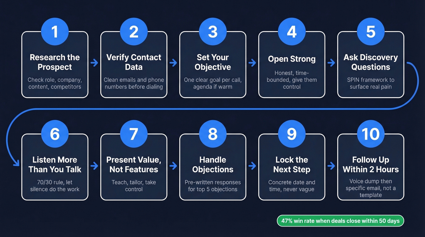 Visual flow chart of 10 sales call steps