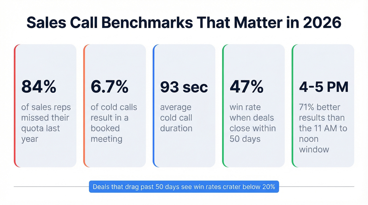 Sales call timing and key benchmark statistics