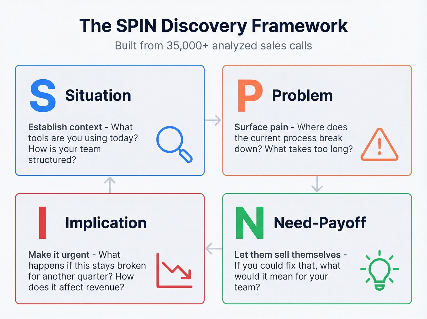 SPIN framework discovery questions visual breakdown