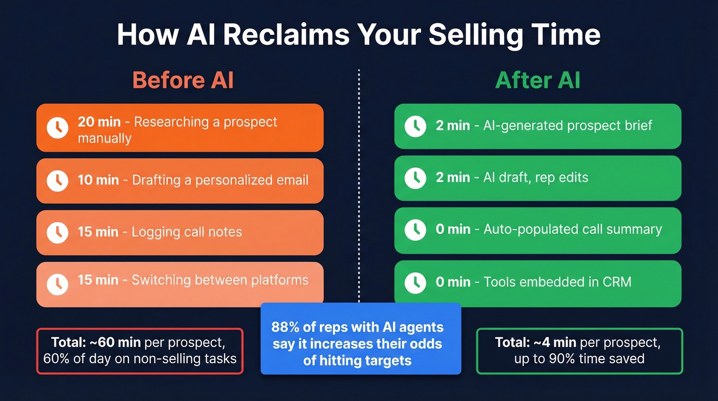 Before and after AI comparison showing time savings for sales reps