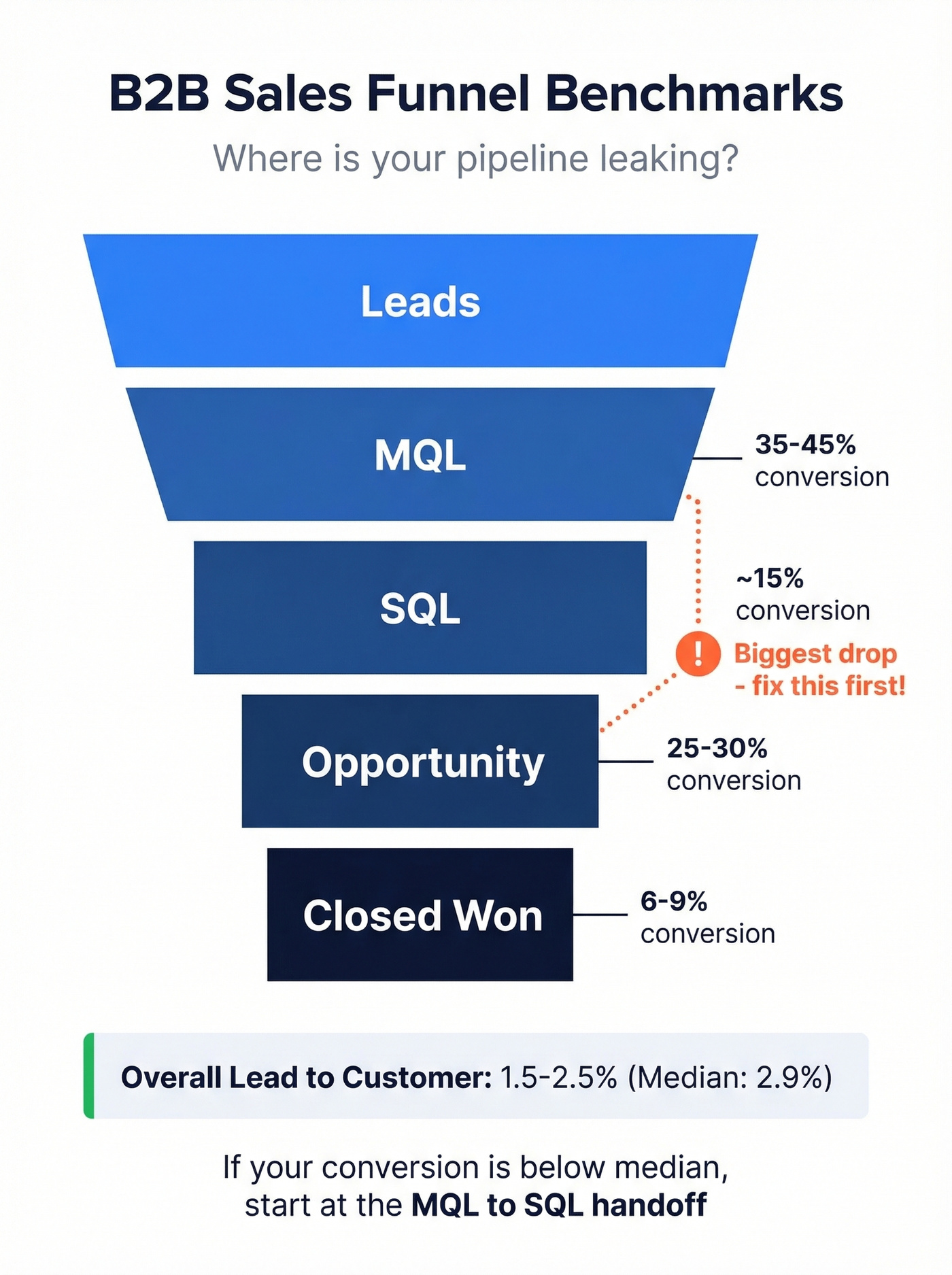 B2B sales funnel with stage-by-stage conversion benchmarks