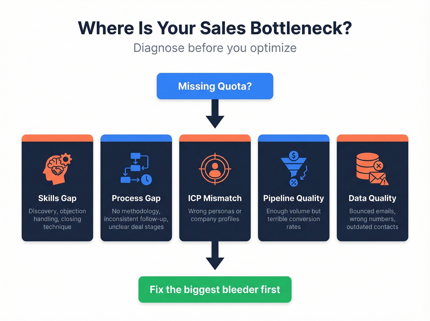 Sales performance diagnostic flowchart for identifying bottlenecks