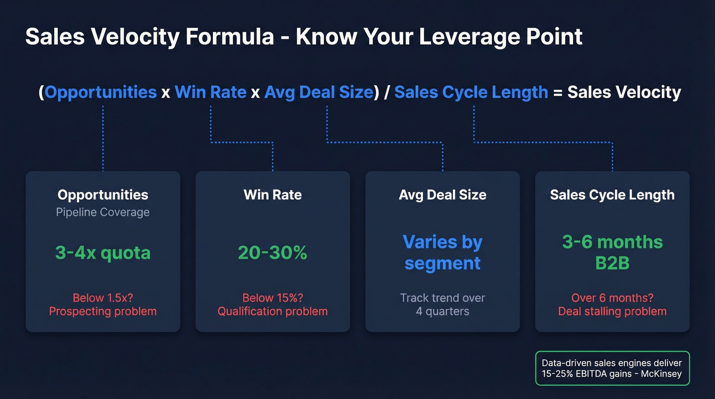 Sales velocity formula with benchmark ranges for each KPI