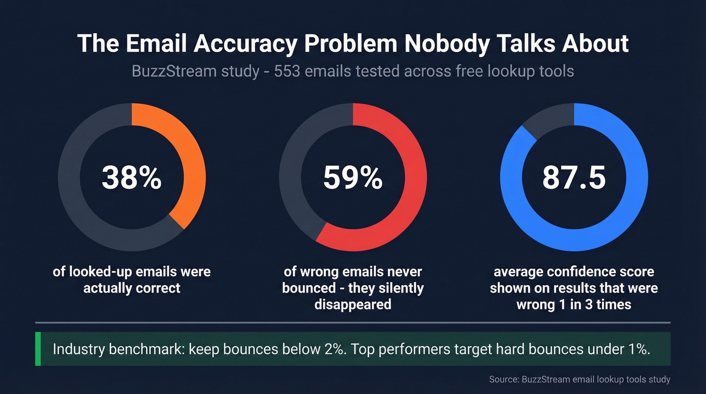Email lookup accuracy stats from BuzzStream study