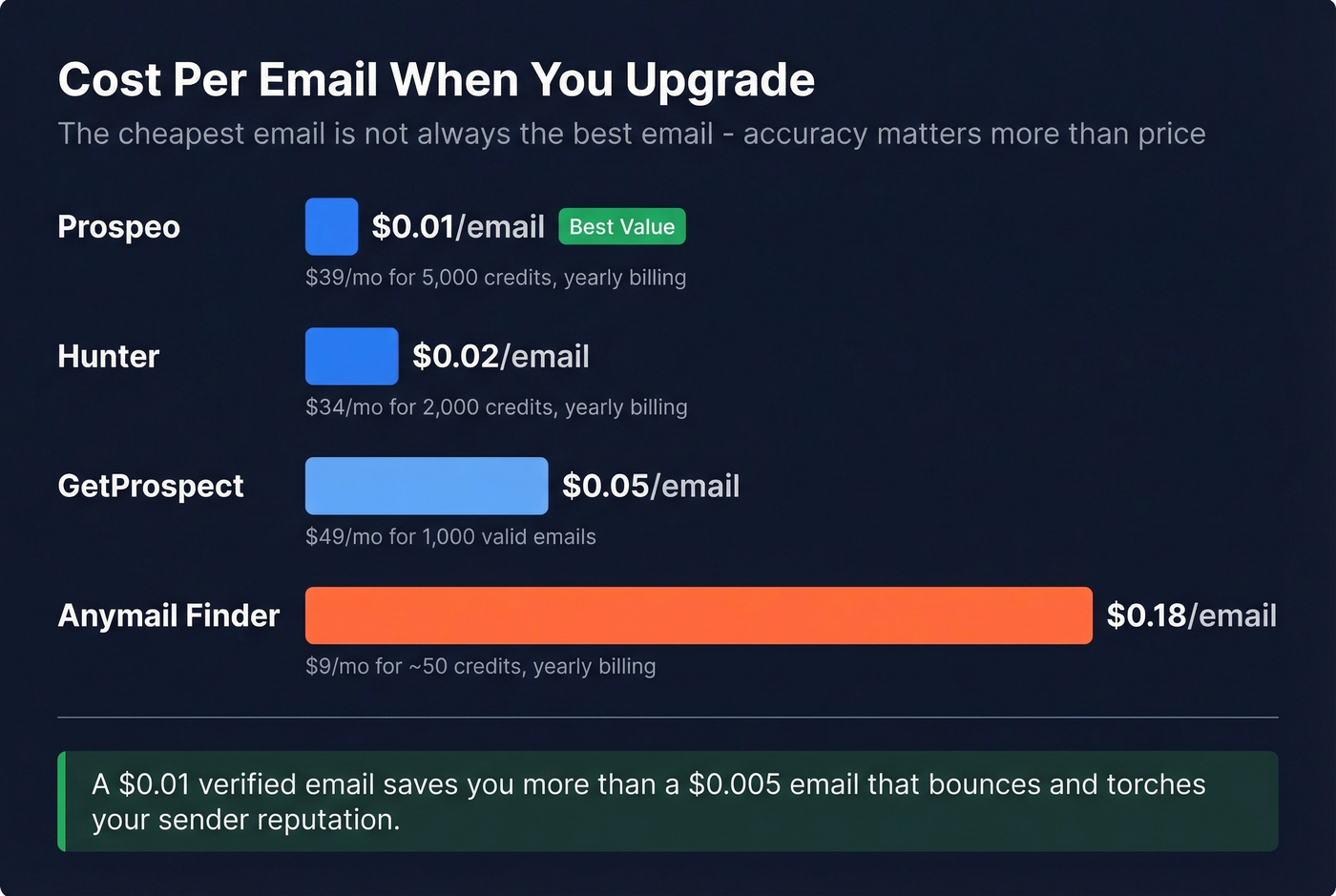 Cost per email comparison across paid plans