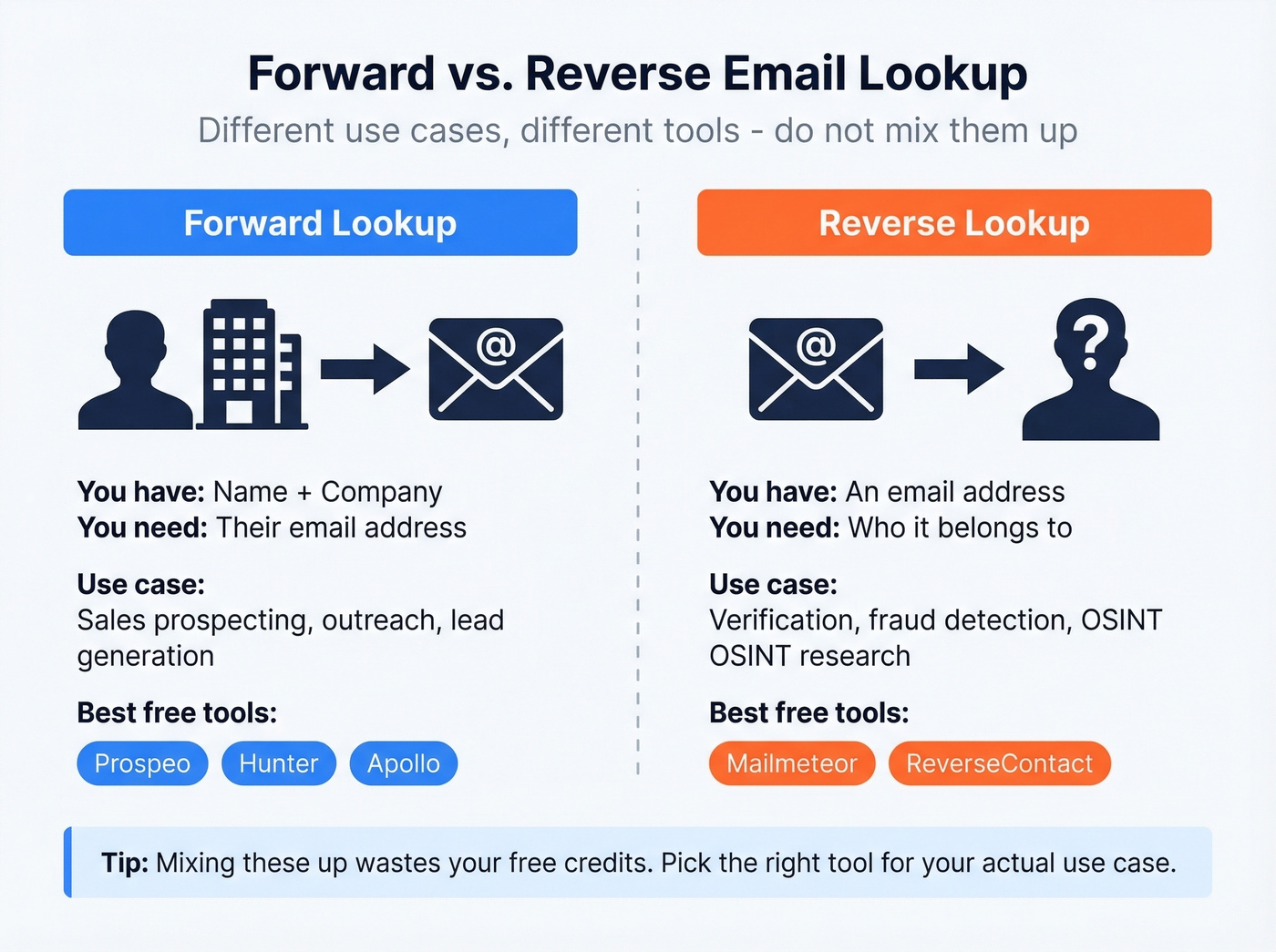 Forward vs reverse email lookup comparison diagram