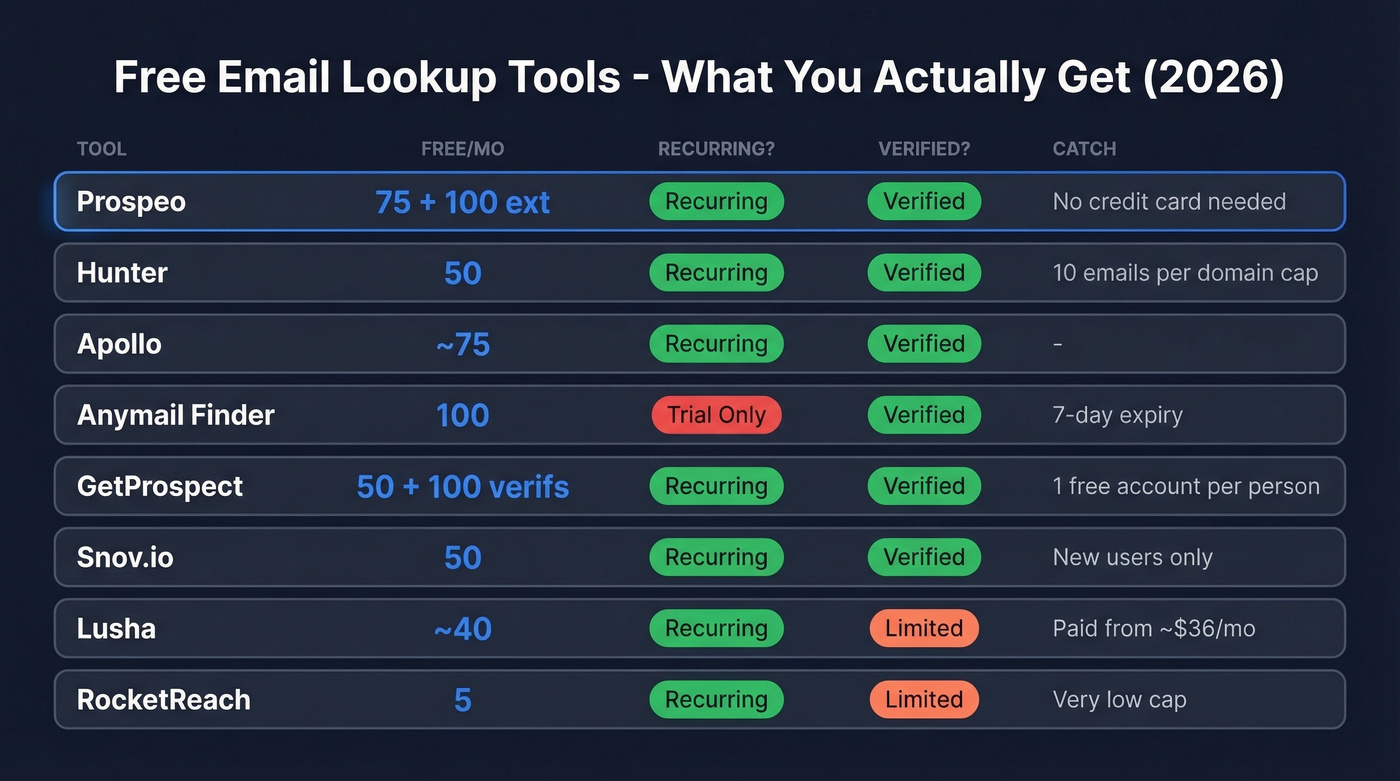 Free tier email lookup tools comparison chart