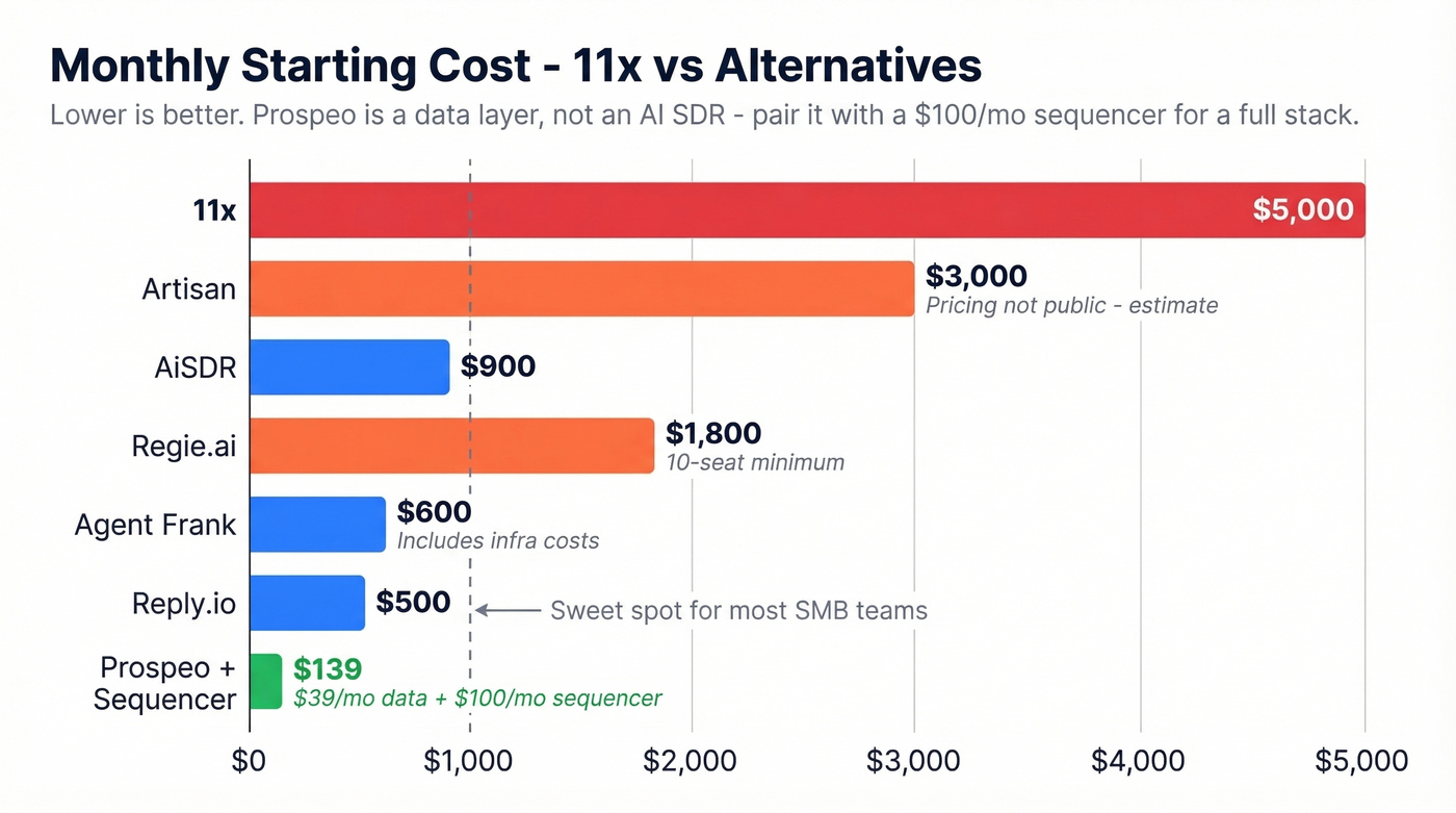 Monthly cost comparison bar chart all 11x alternatives