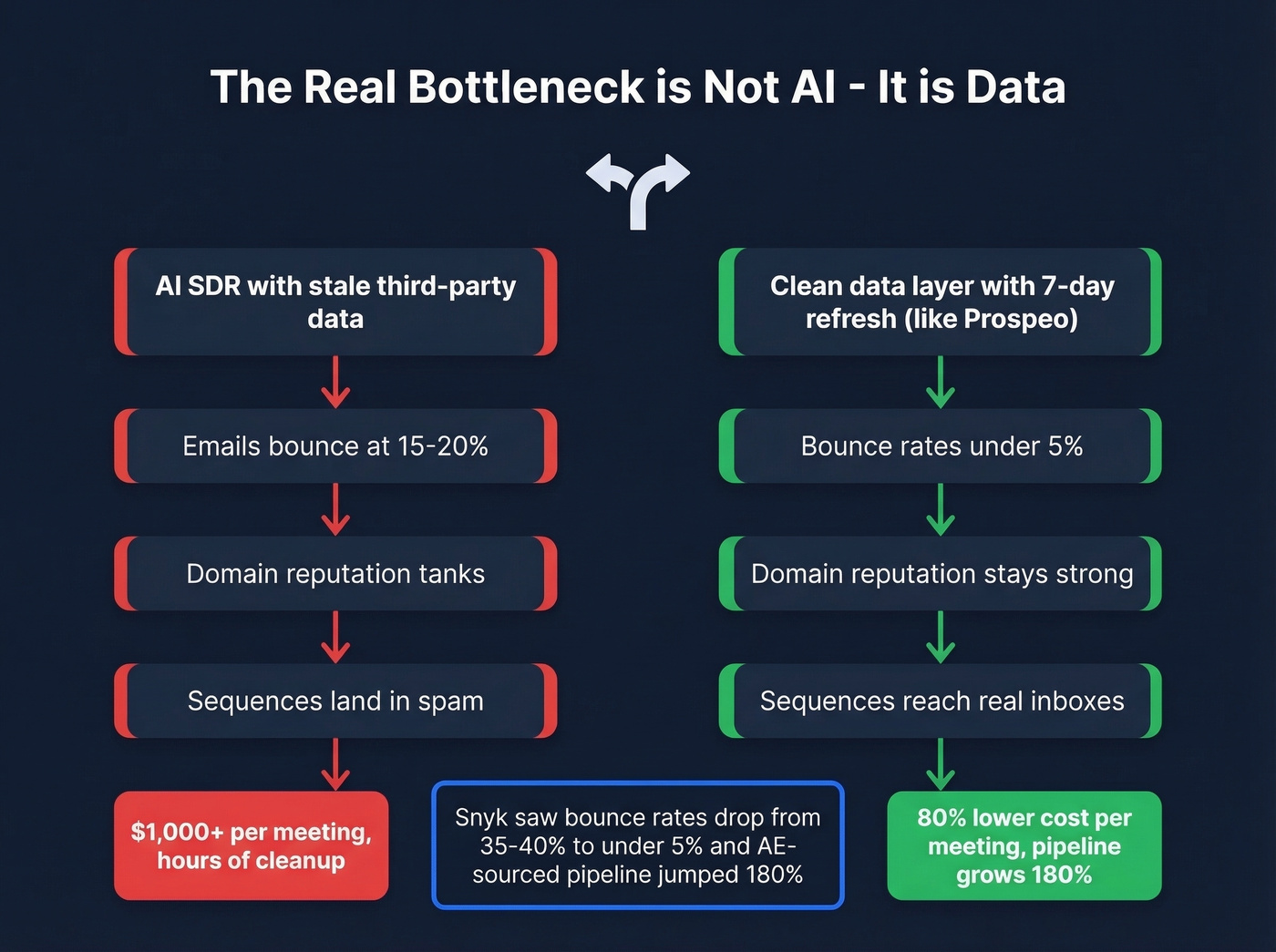 How stale data kills AI SDR performance flow