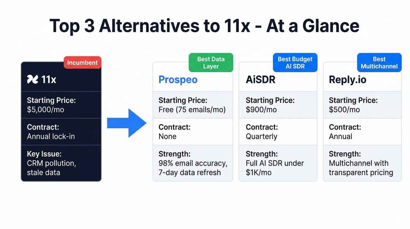 Top three 11x alternatives comparison overview