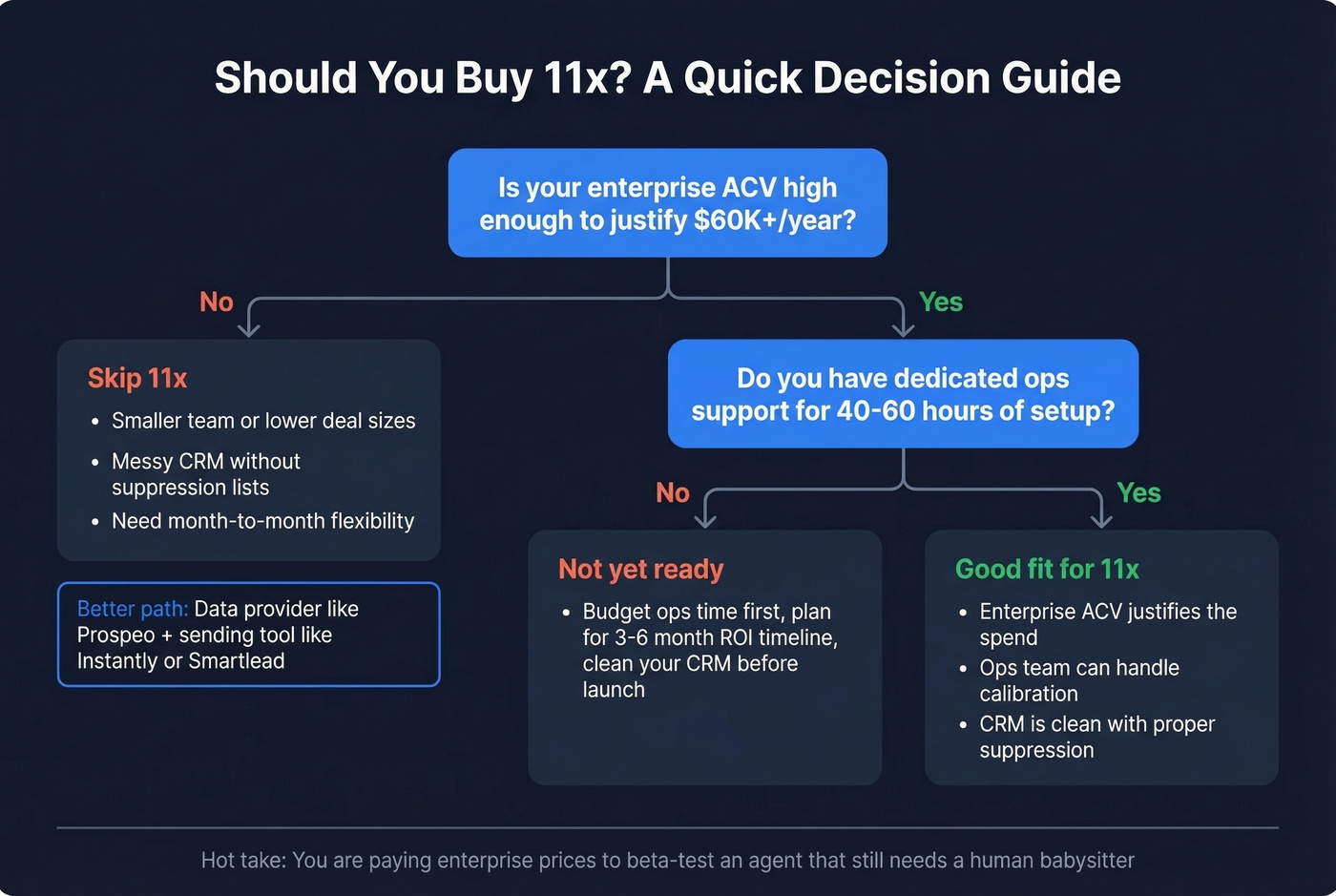 11x buyer fit decision tree for different team types