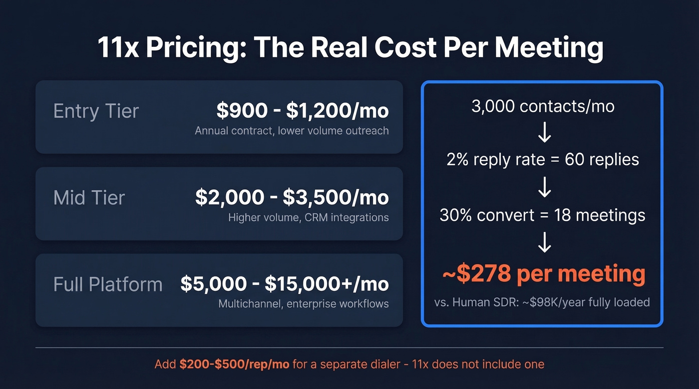 11x pricing breakdown with cost per meeting math