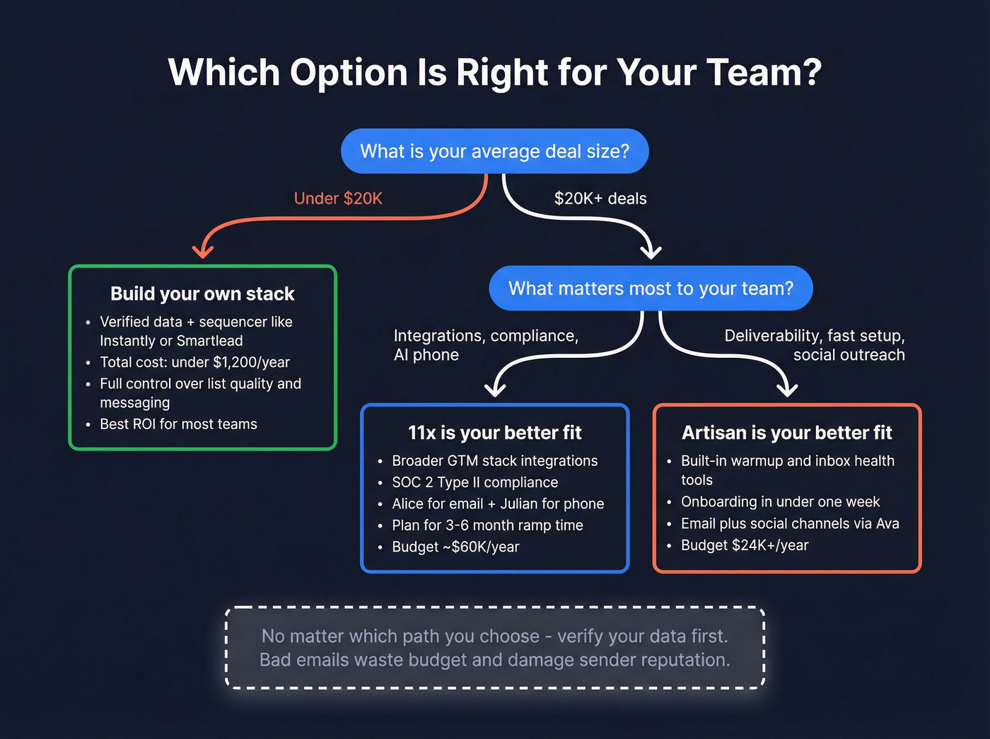 Decision tree for choosing 11x, Artisan, or DIY stack