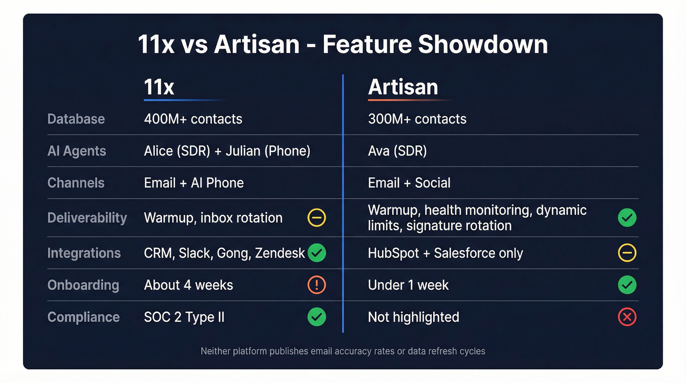 11x vs Artisan feature comparison side by side