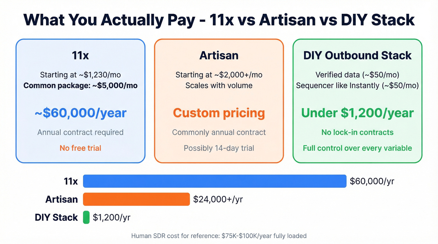 11x vs Artisan pricing and cost comparison breakdown