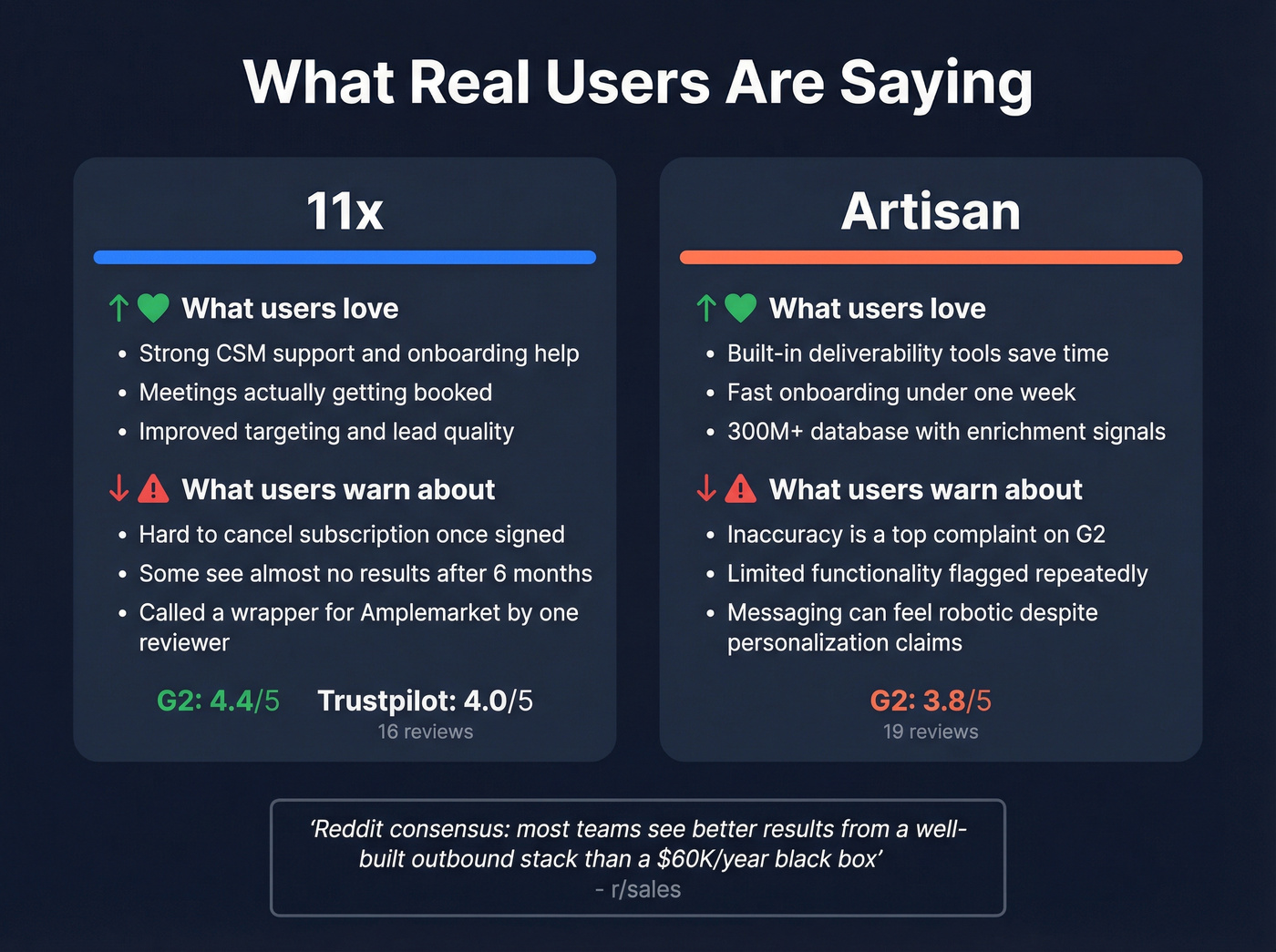 Real user review sentiment summary for 11x and Artisan