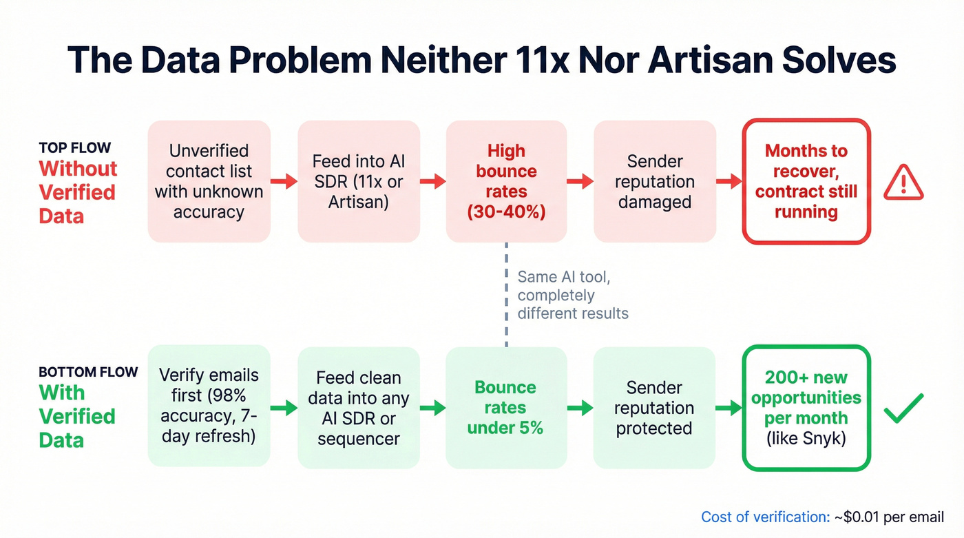 How bad data ruins AI SDR performance flow diagram