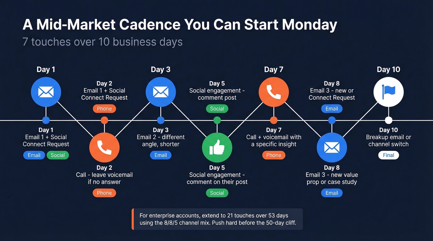 7-touch 10-day mid-market prospecting cadence