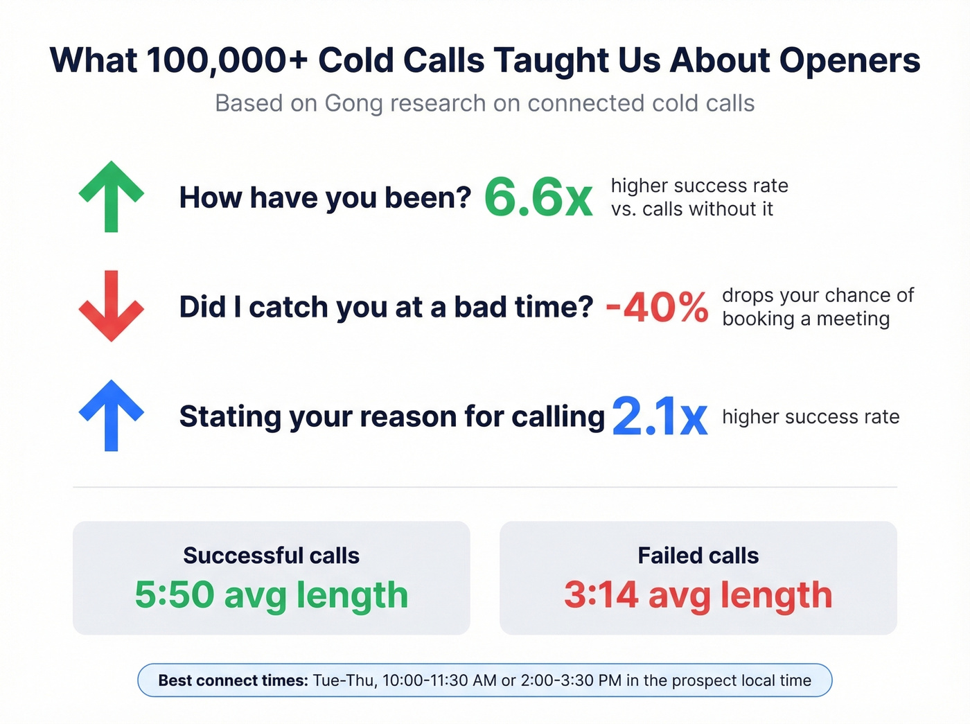 Cold call openers data from Gong research