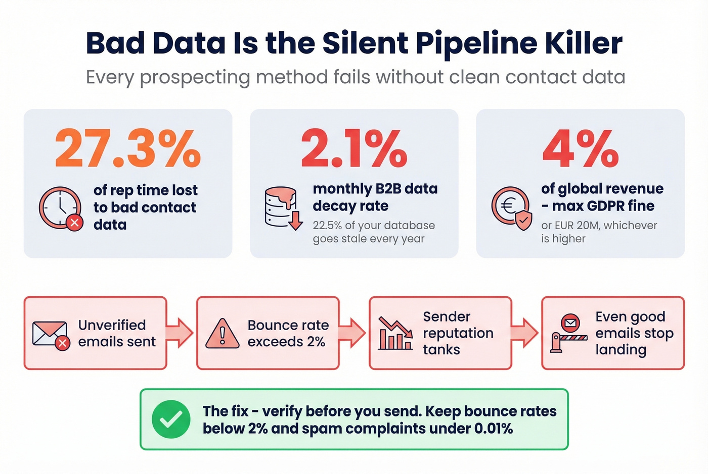 Bad data cost and decay impact on prospecting