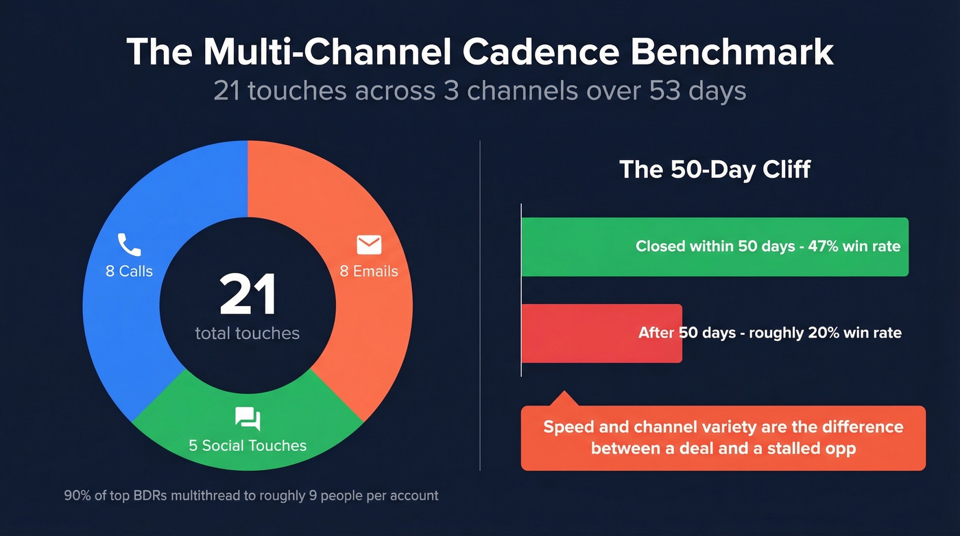 Multi-channel cadence benchmark breakdown visual
