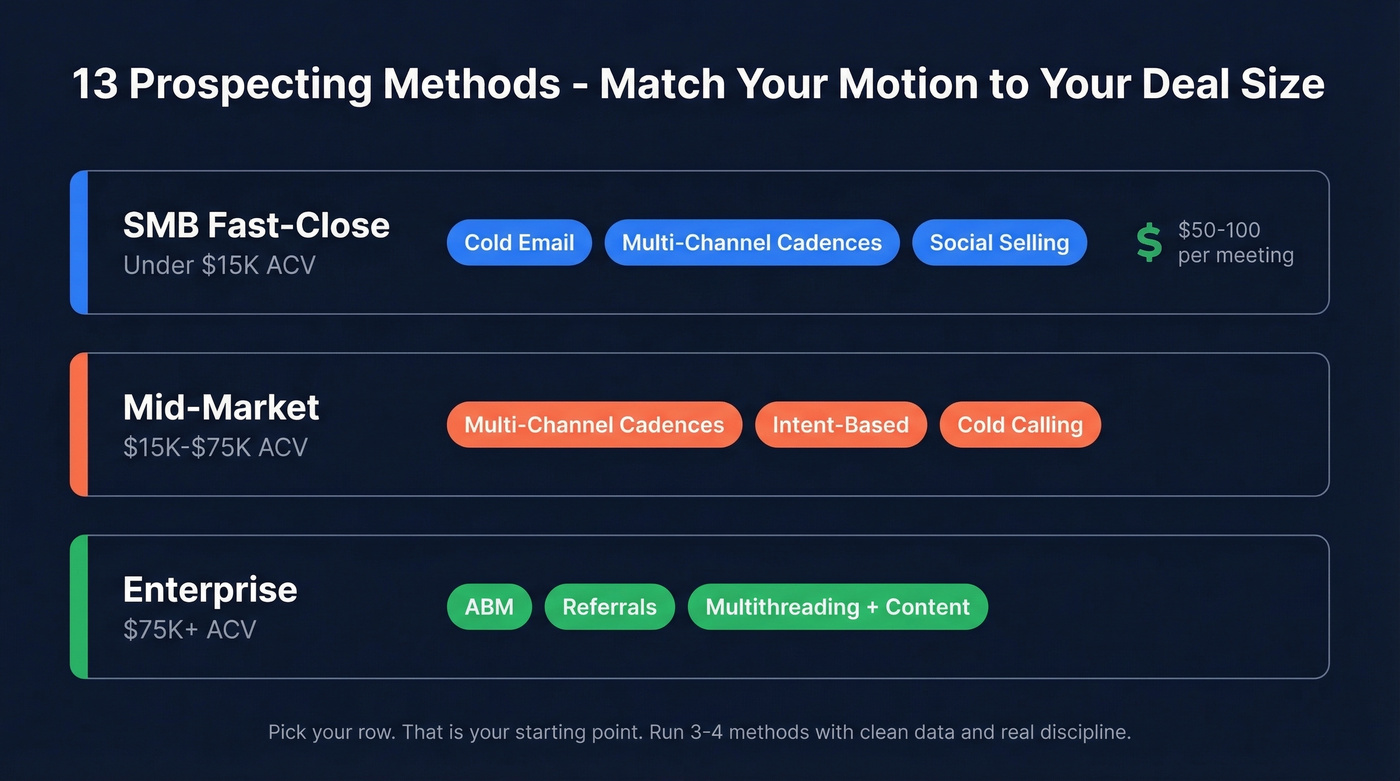 Deal size to prospecting method matching guide