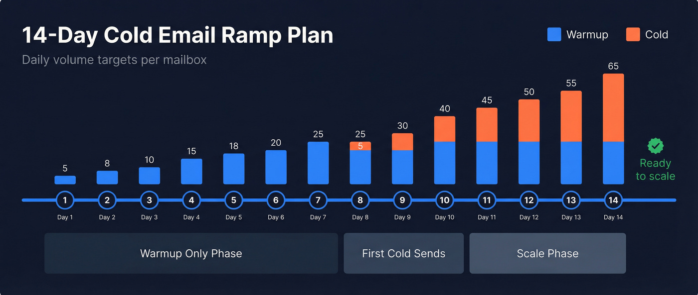 14-day cold email ramp visual timeline with daily volumes