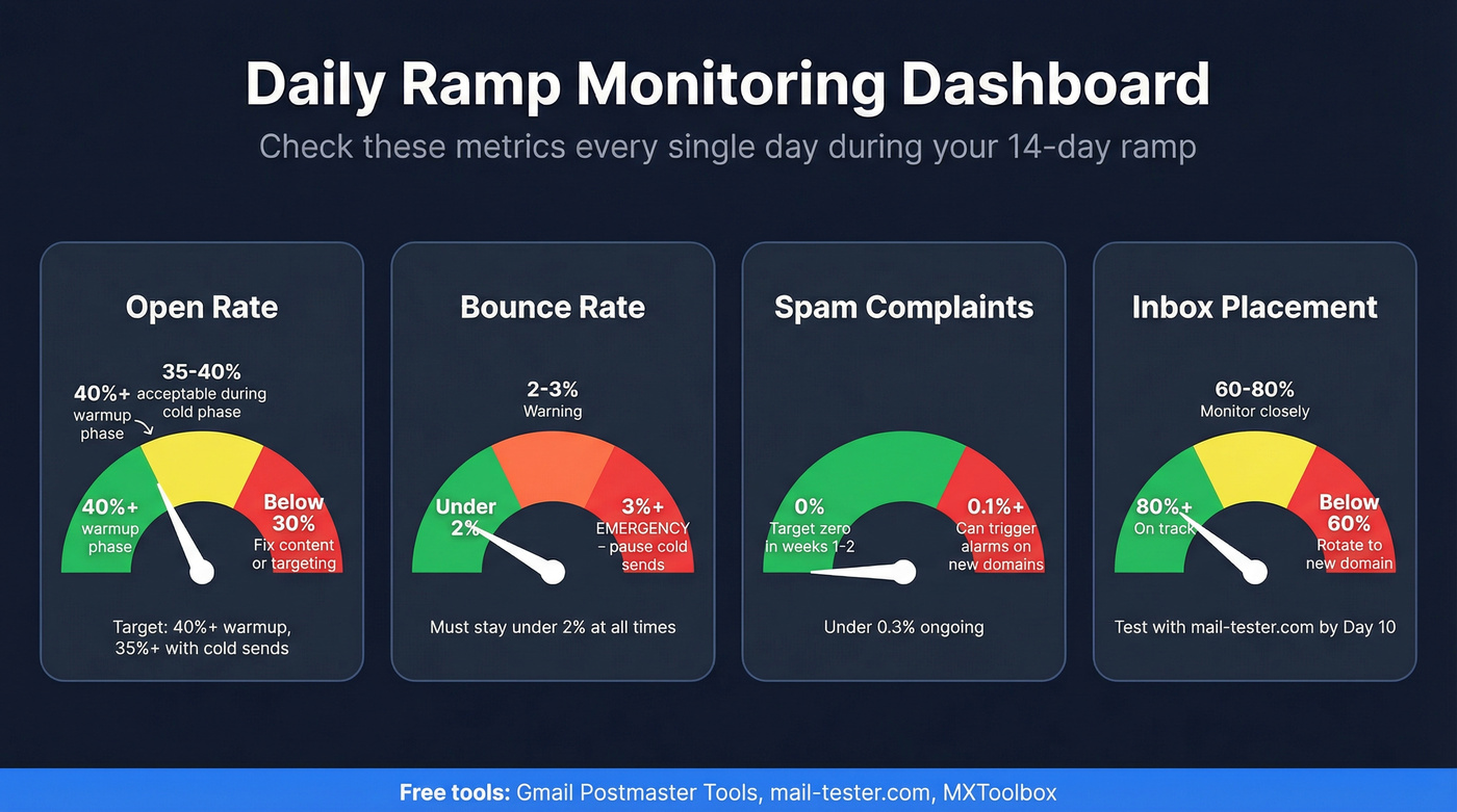 Daily monitoring dashboard with metric thresholds and zones