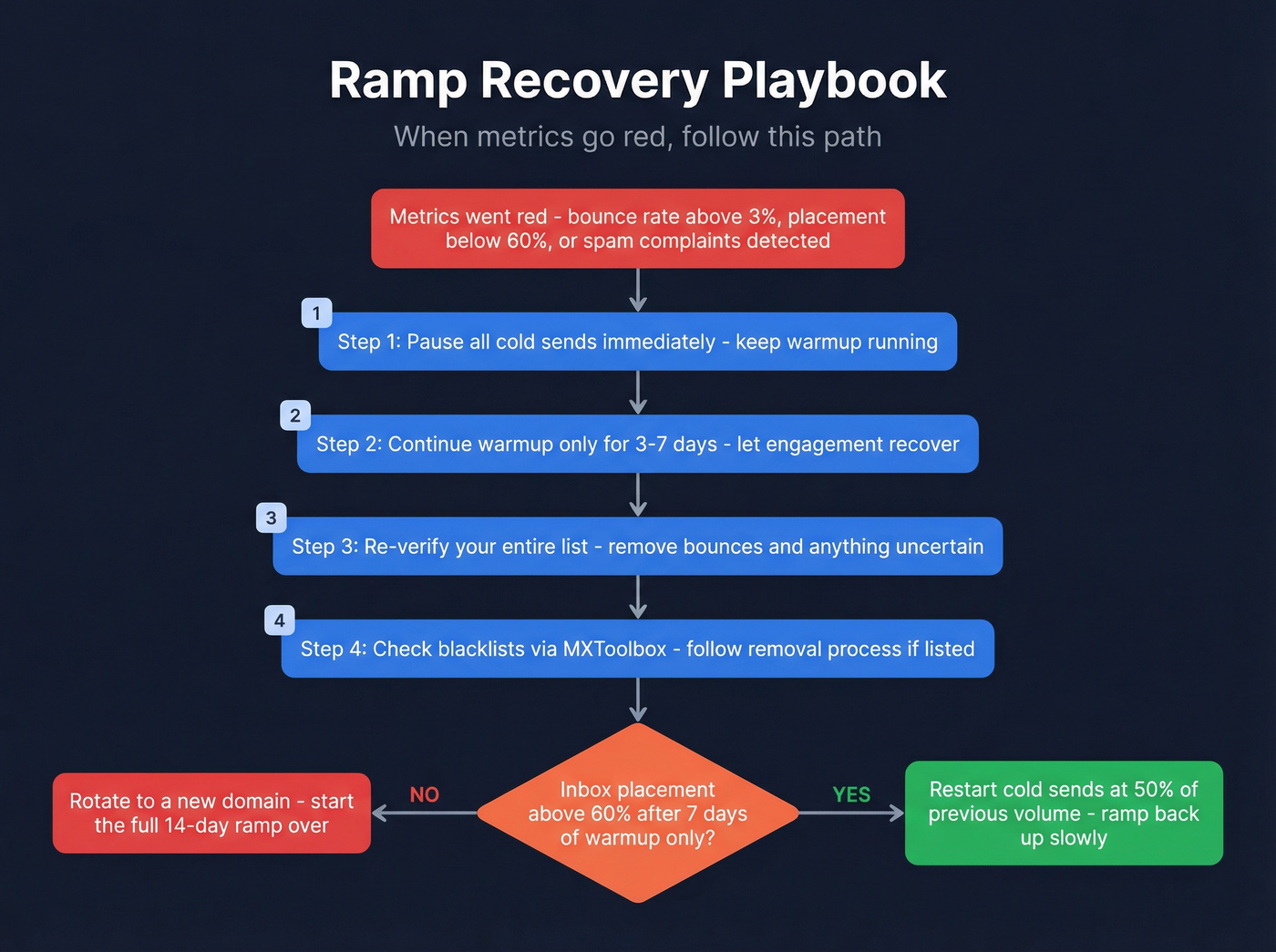 Recovery playbook flowchart for failed email ramps