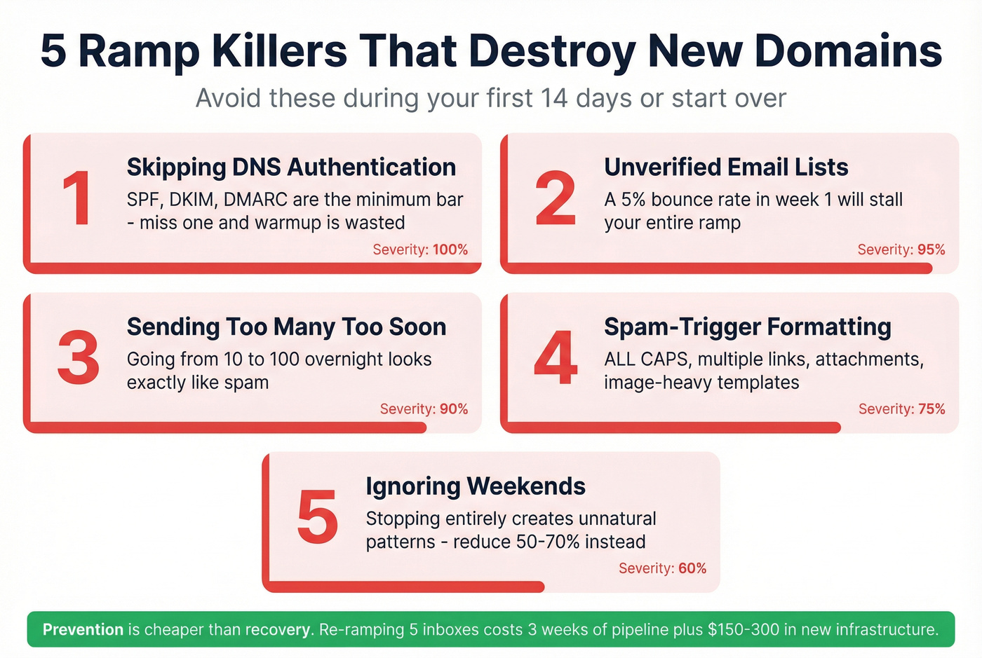 Five ramp killers visual with icons and impact levels