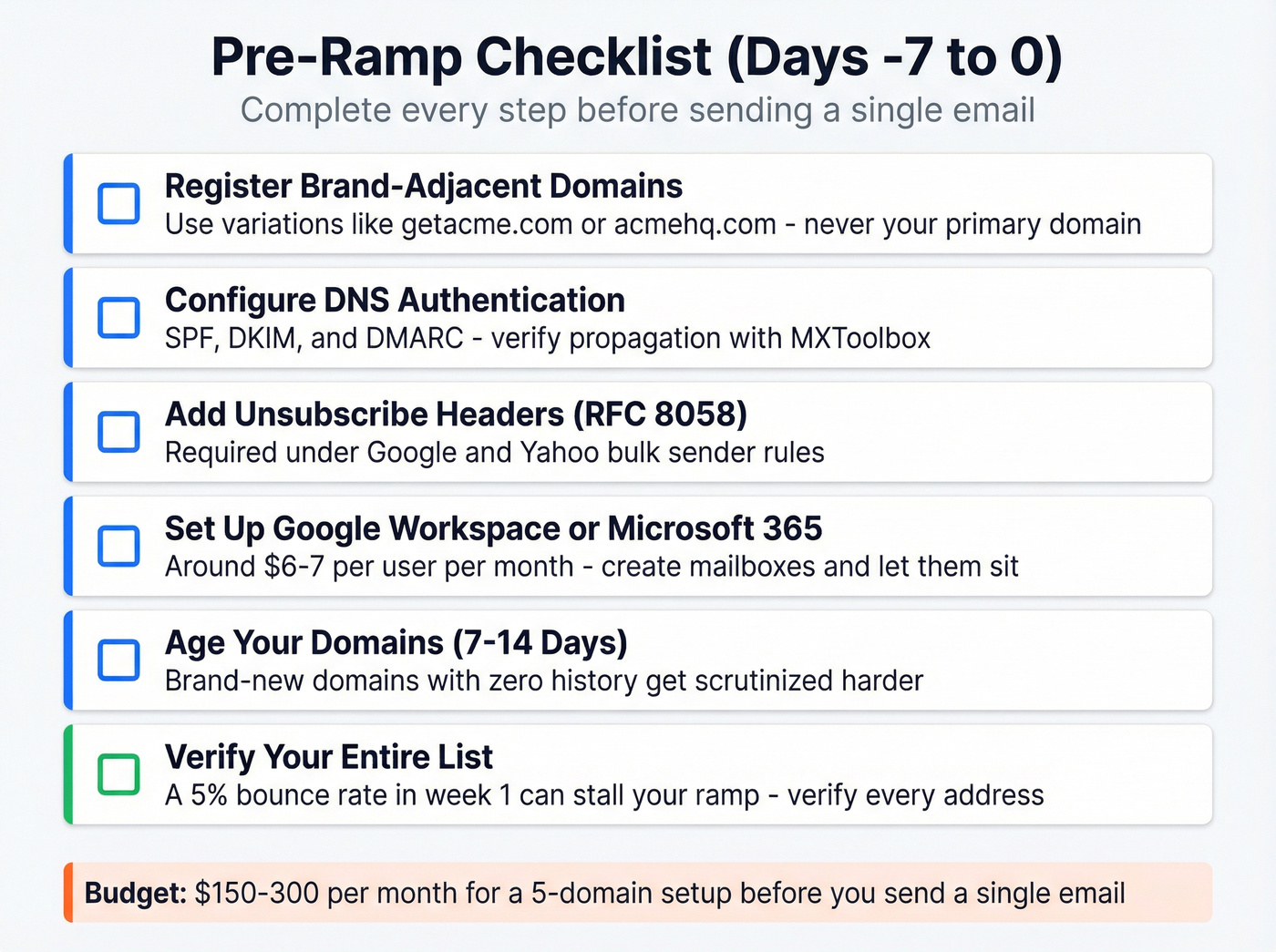 Pre-ramp infrastructure checklist as visual workflow