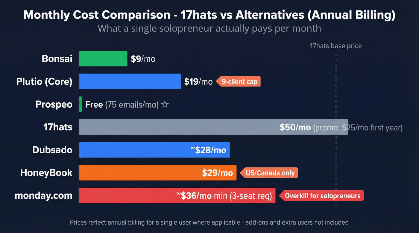 Visual pricing comparison of all 17hats alternatives