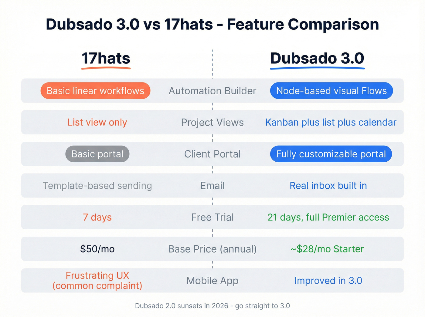 Dubsado vs 17hats feature comparison side by side