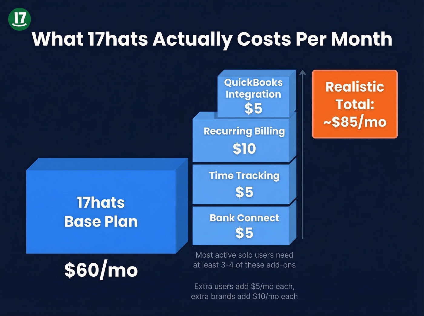 17hats real monthly cost breakdown with add-ons