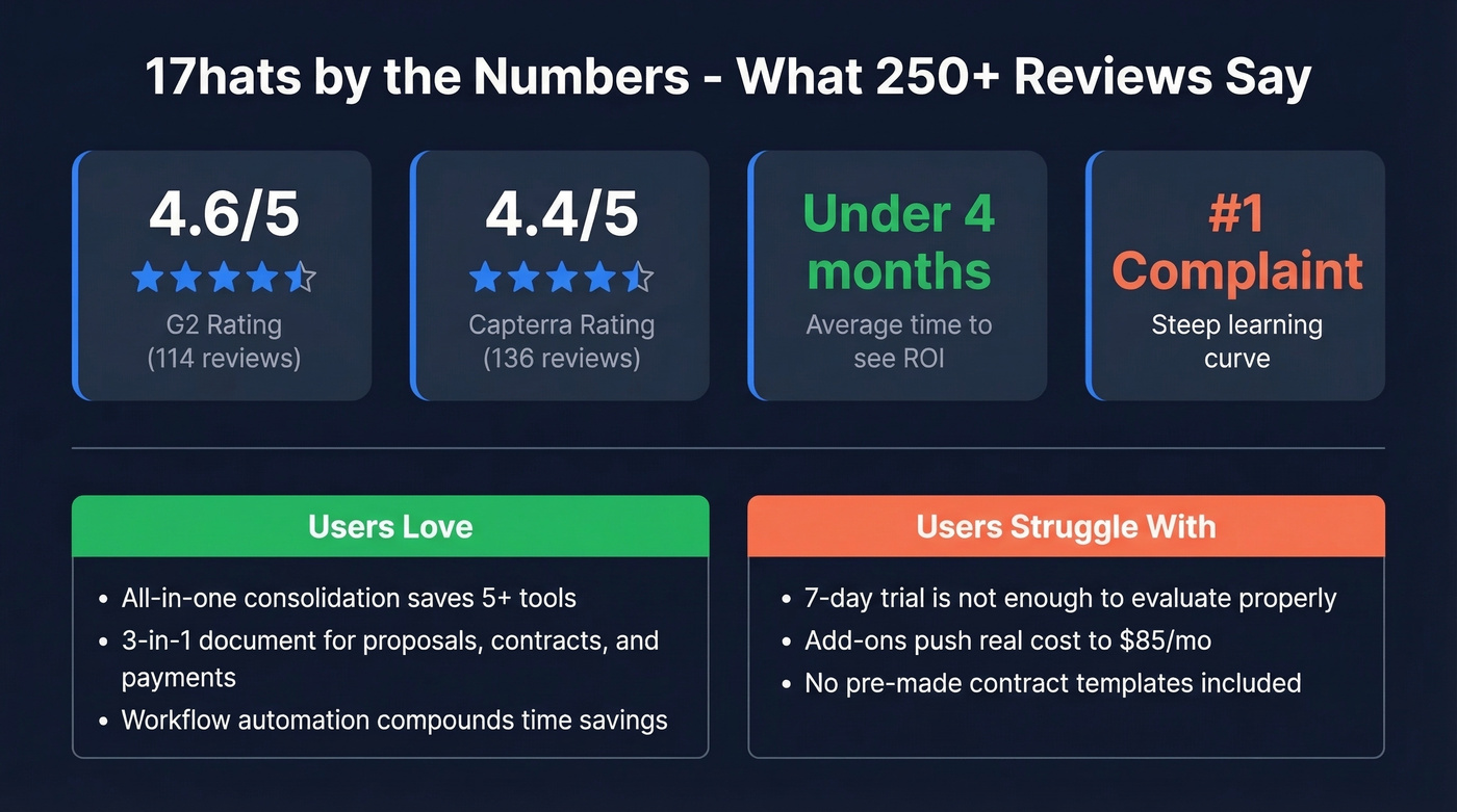 17hats user review scores and key stats summary