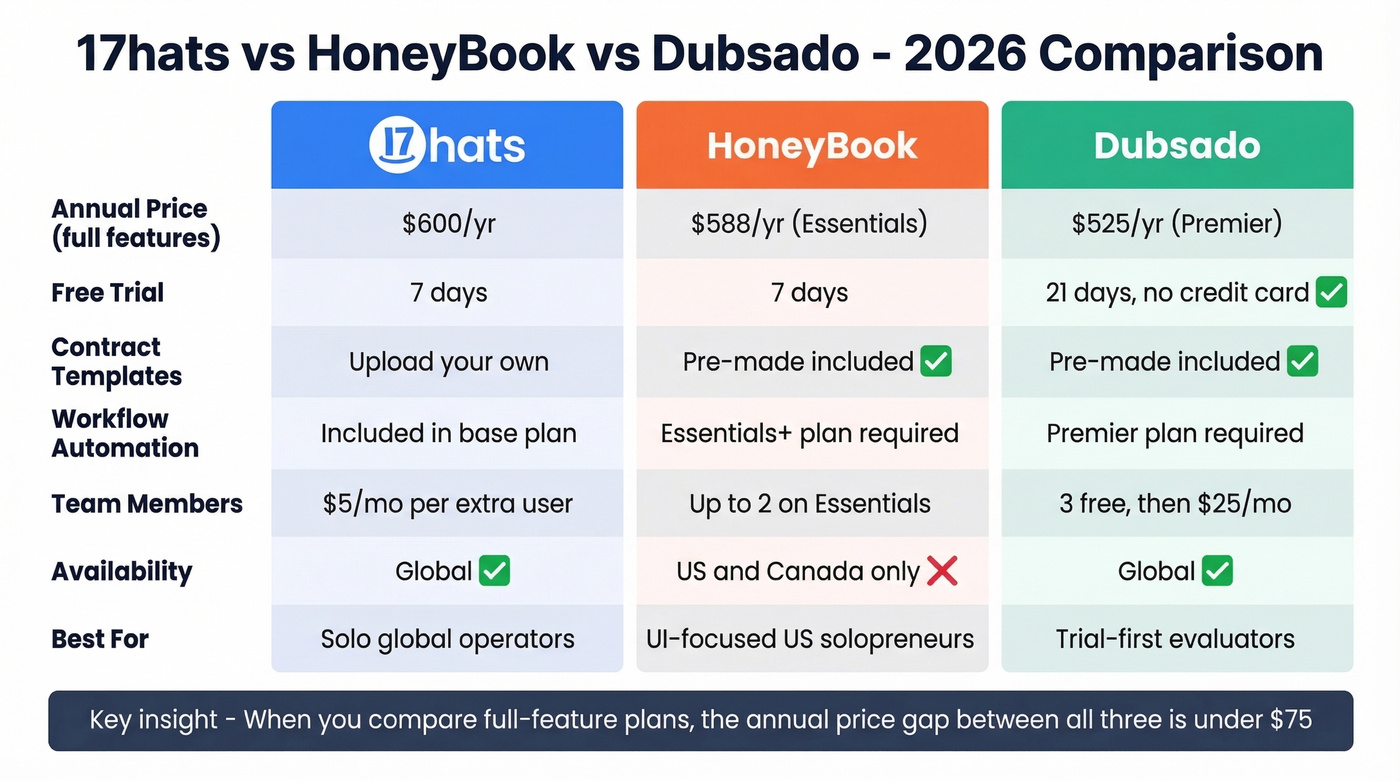 17hats vs HoneyBook vs Dubsado comparison chart